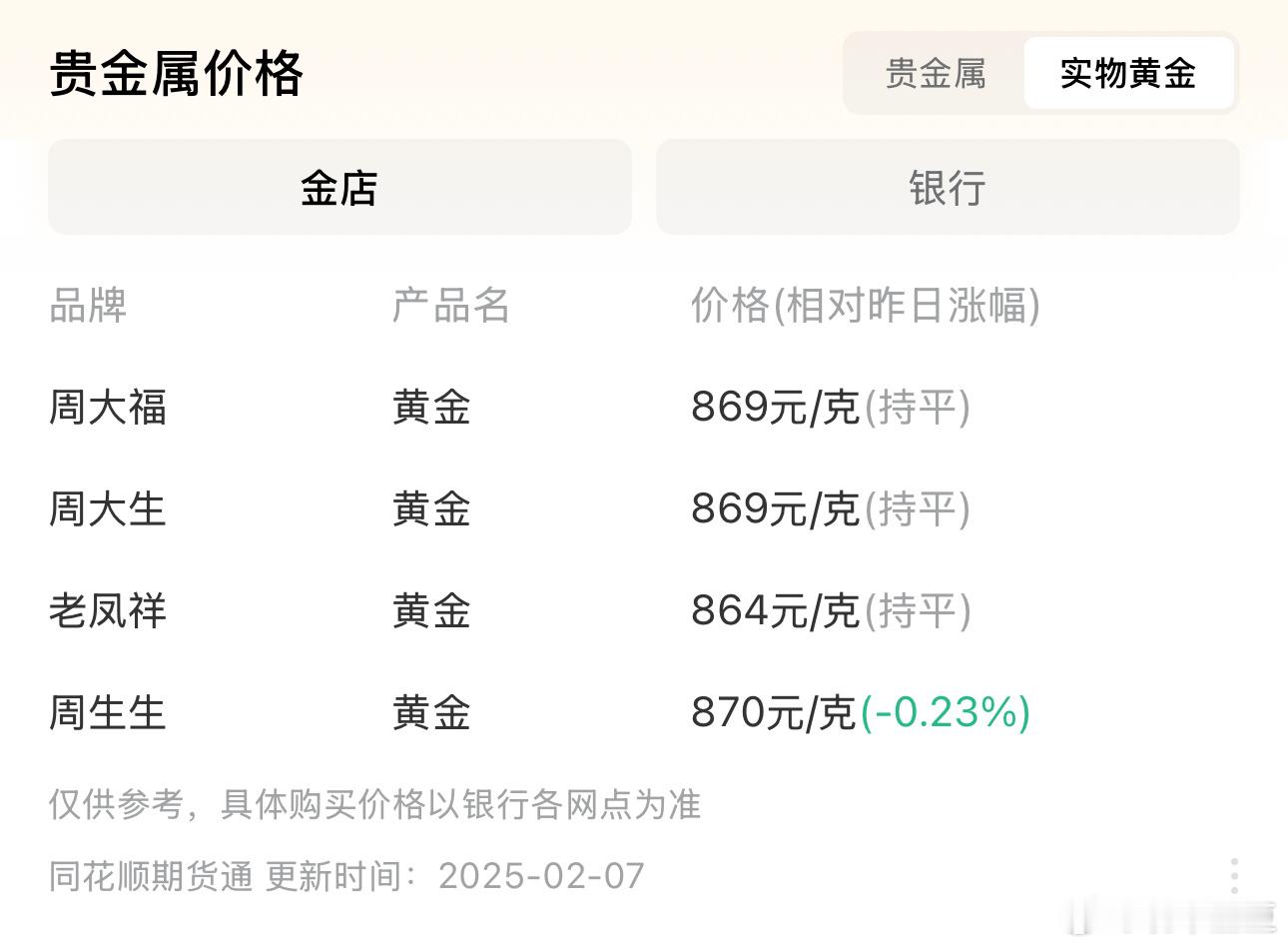 大年初一我买的周大福黄金790元一克！今天算是满减已经840元一克了，10天涨了