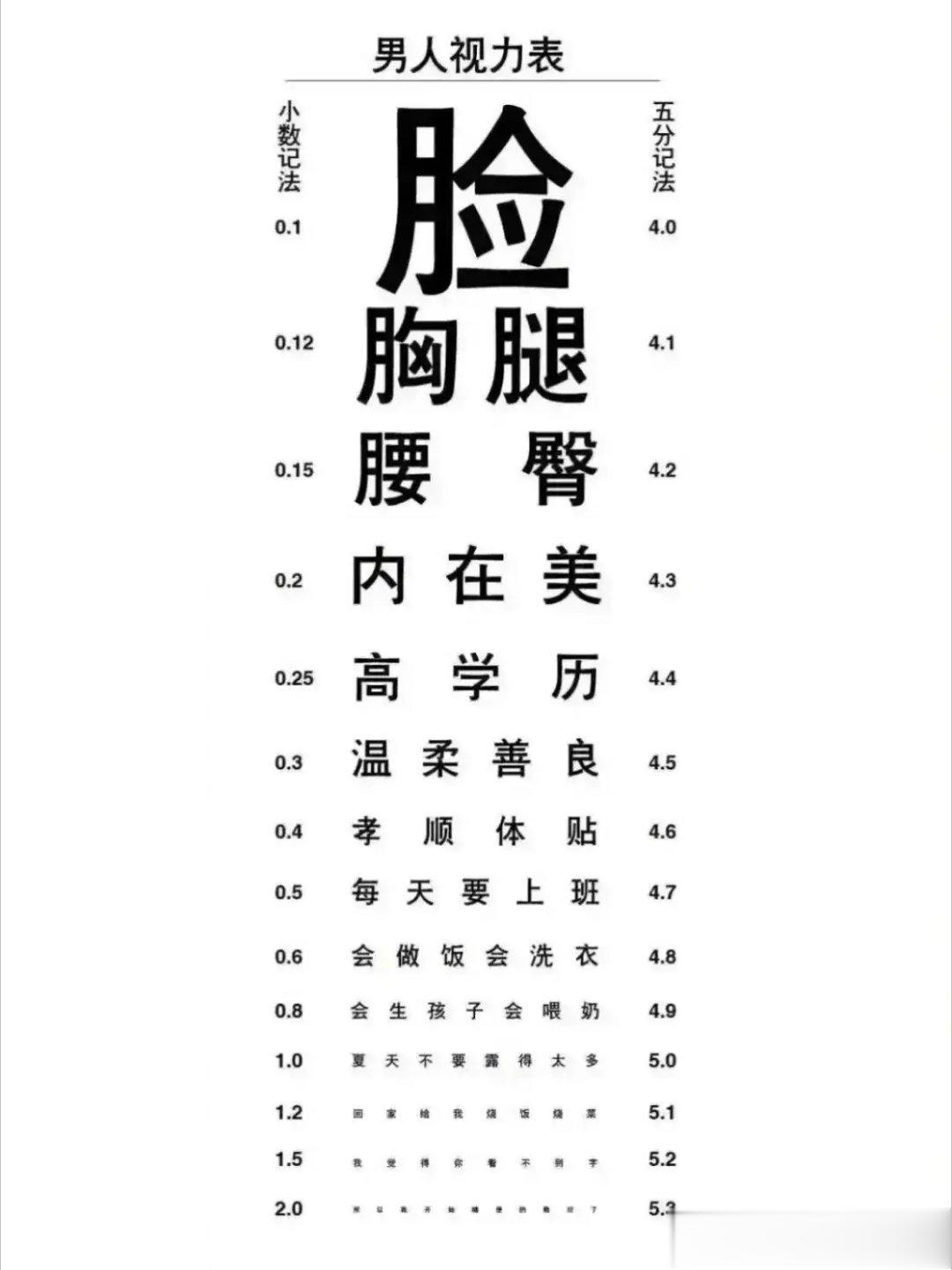男人的视力表。反过来，女生看男生，也同样用的是这张视力表吧？[打call][打c