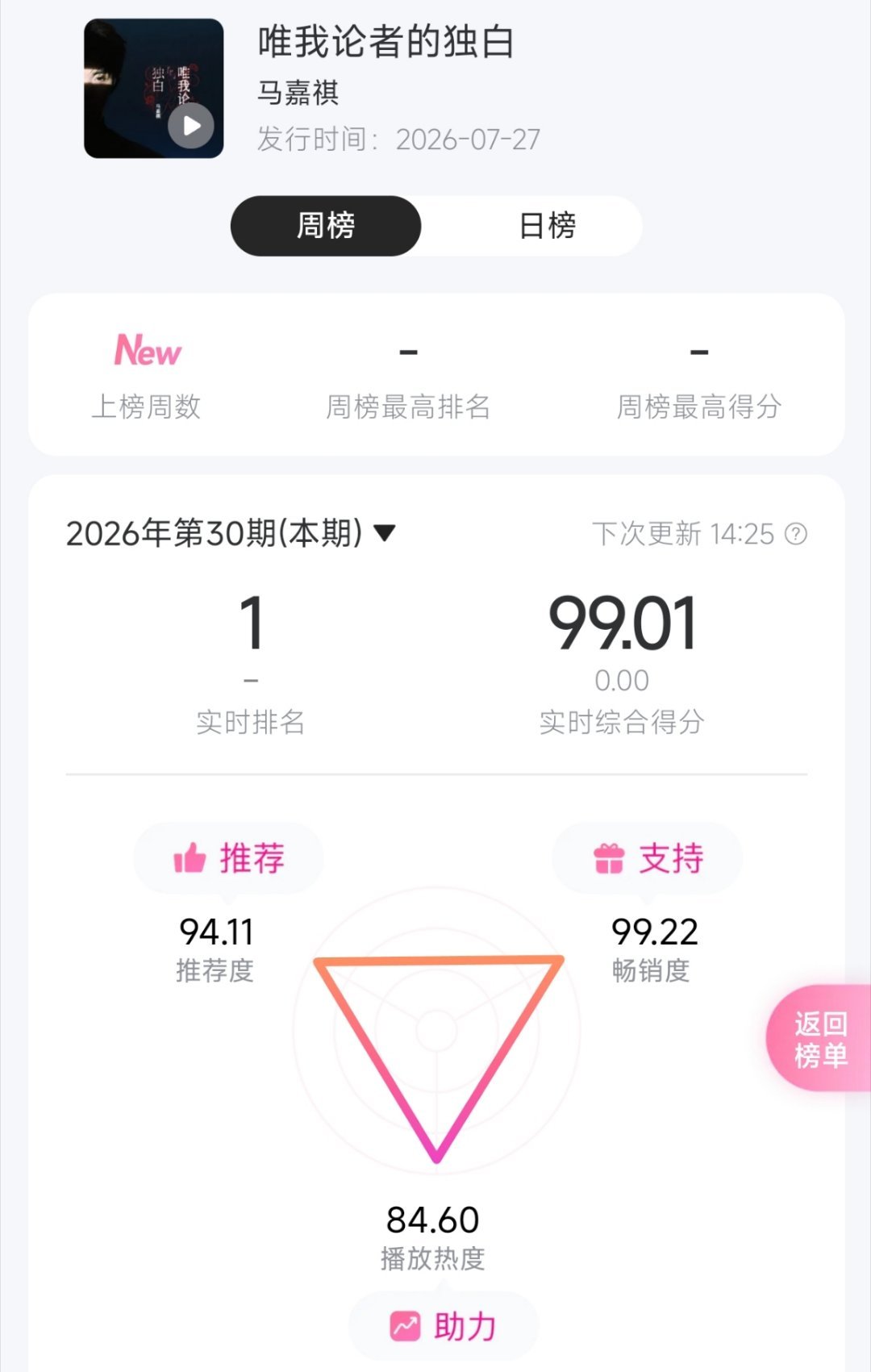 还差0.4就到85了再坚持几小时