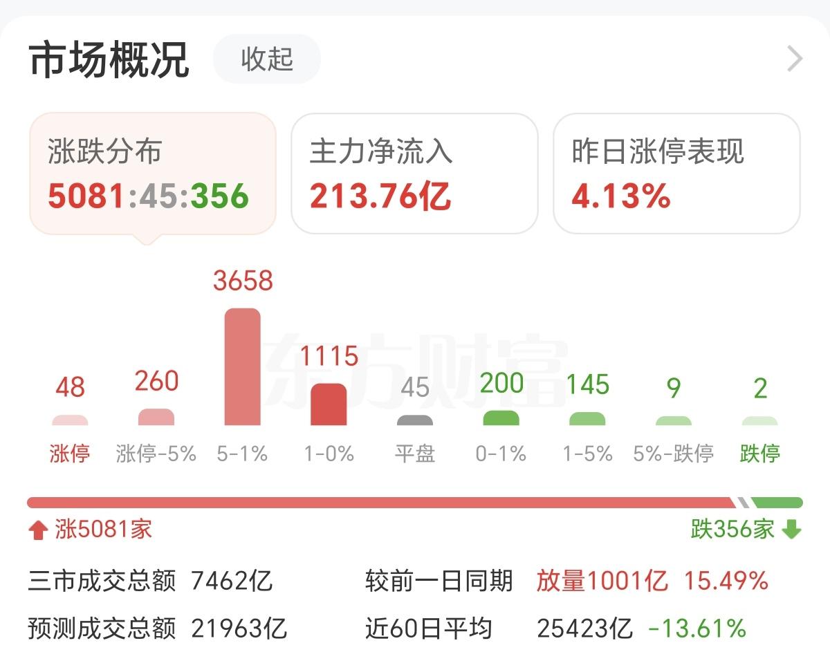 A股什么样的上涨才是真正的上涨！
要达到以下几个条件，才是真正的上涨！
1，主力
