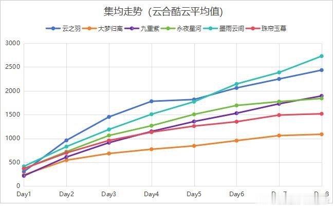 永夜星河热度 九重紫、永夜星河、珠帘、大梦、墨雨、云之羽，六剧对比日更， p1-