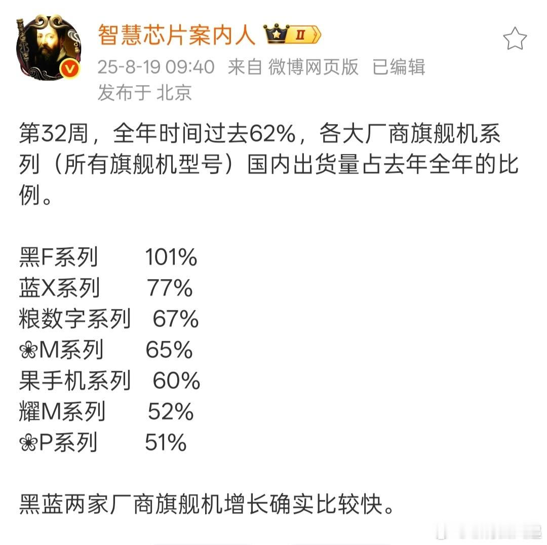 OPPO Find X8系列销量也是涨势不错，不过上一代机型少基数相对也低一些，