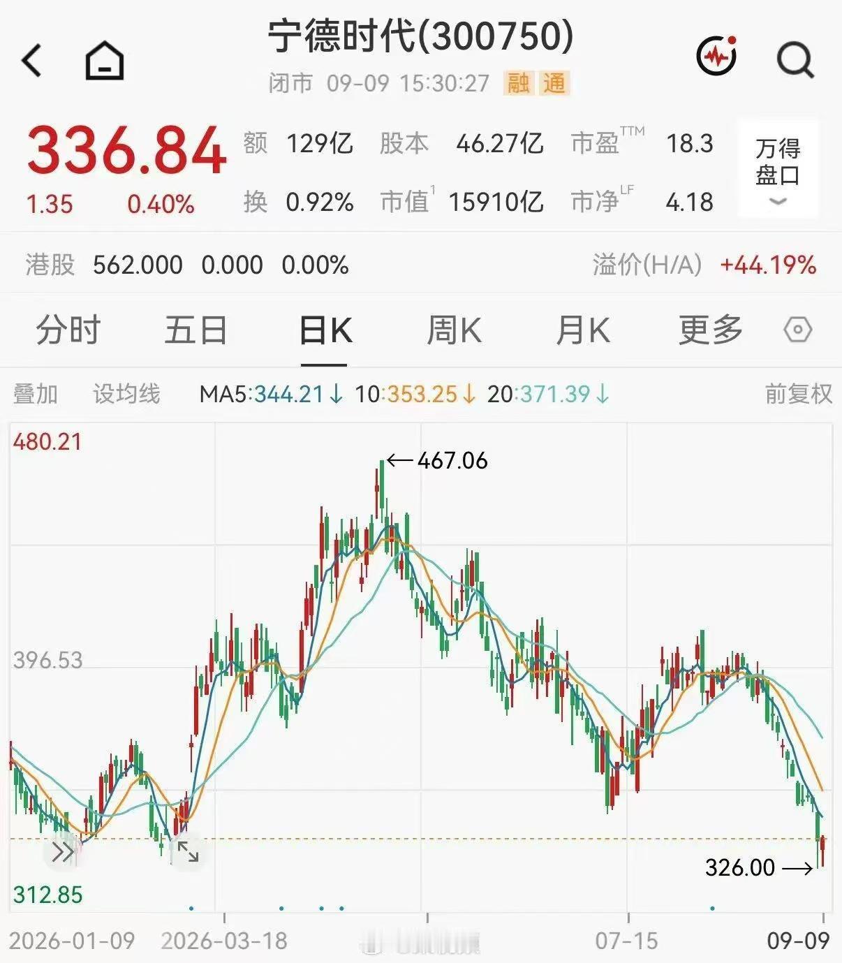 宁德时代二级市场表现持续偏弱

。9月9日其A股盘中最深探至327.10元/股，