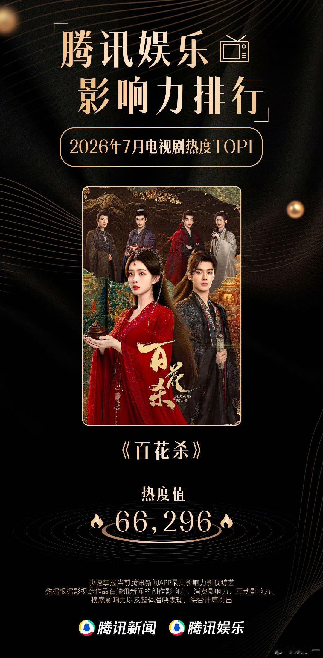 孟子义7月角色热度TOP1 数据不会说谎！沈汐和海内外多榜登顶，这不仅是剧集的胜