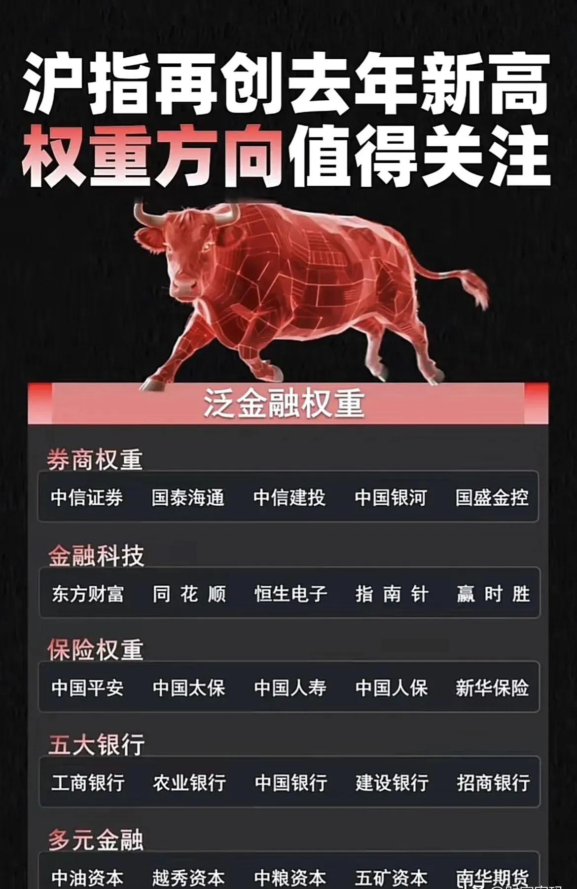 👉 “沪指再创去年新高，权重方向值得关注”

并分别从三个主要方向——泛金融权