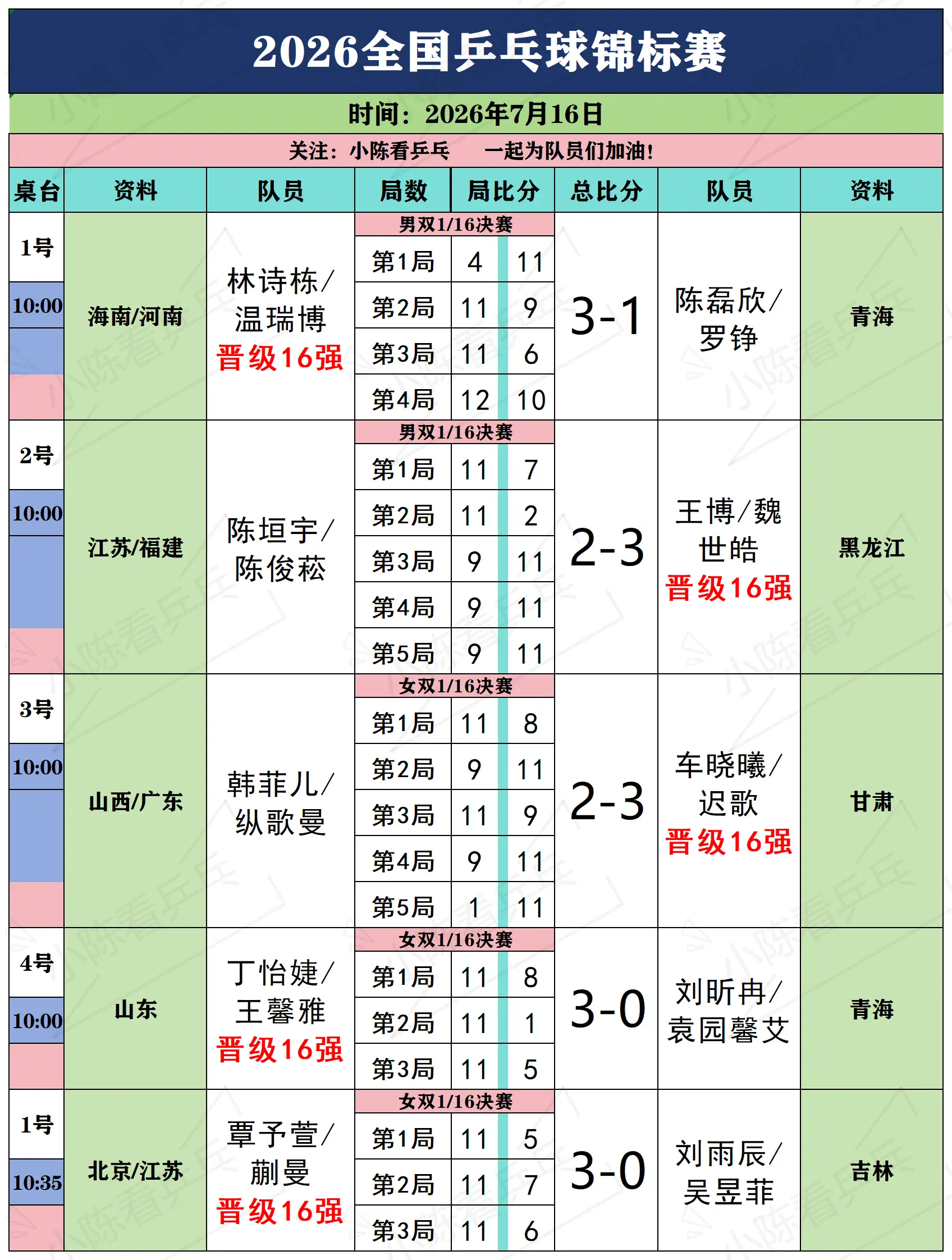 2026全国乒乓球锦标7月16日上赛况。2026全国乒乓球锦标7月16...