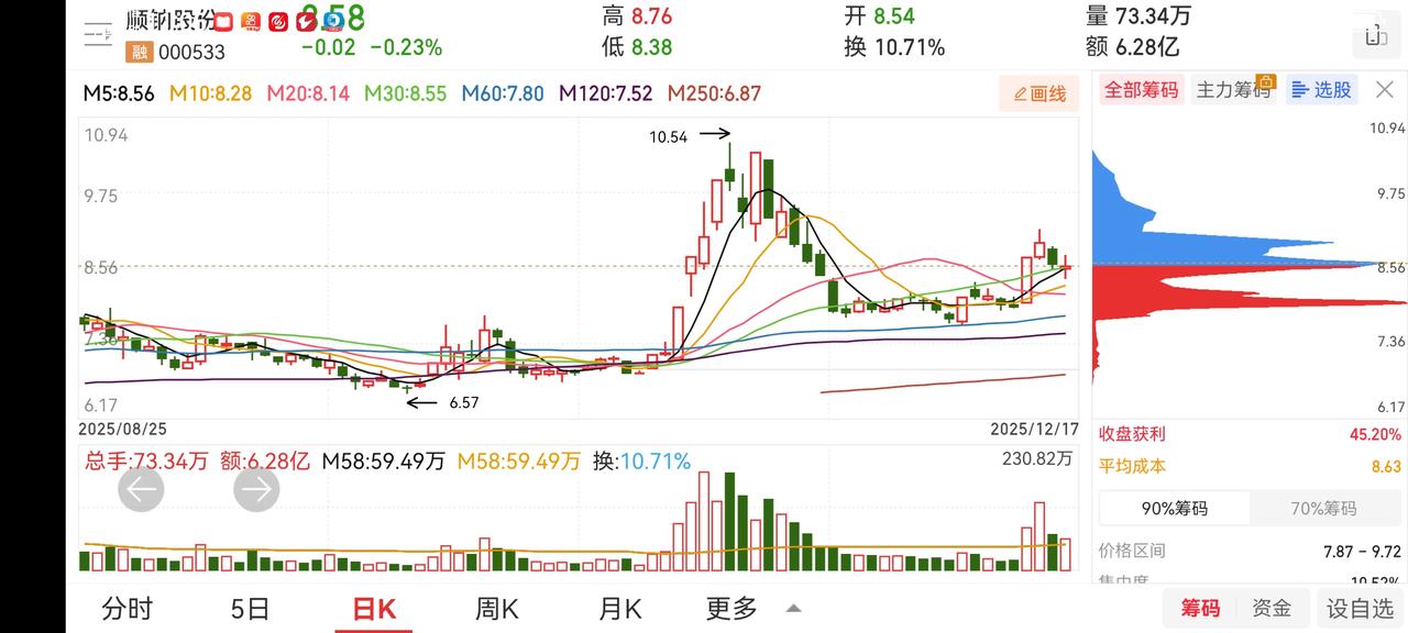 今早盘走势虽弱，但没有持续下跌。午后放量拉升。后期还是要关注日线的20日线388