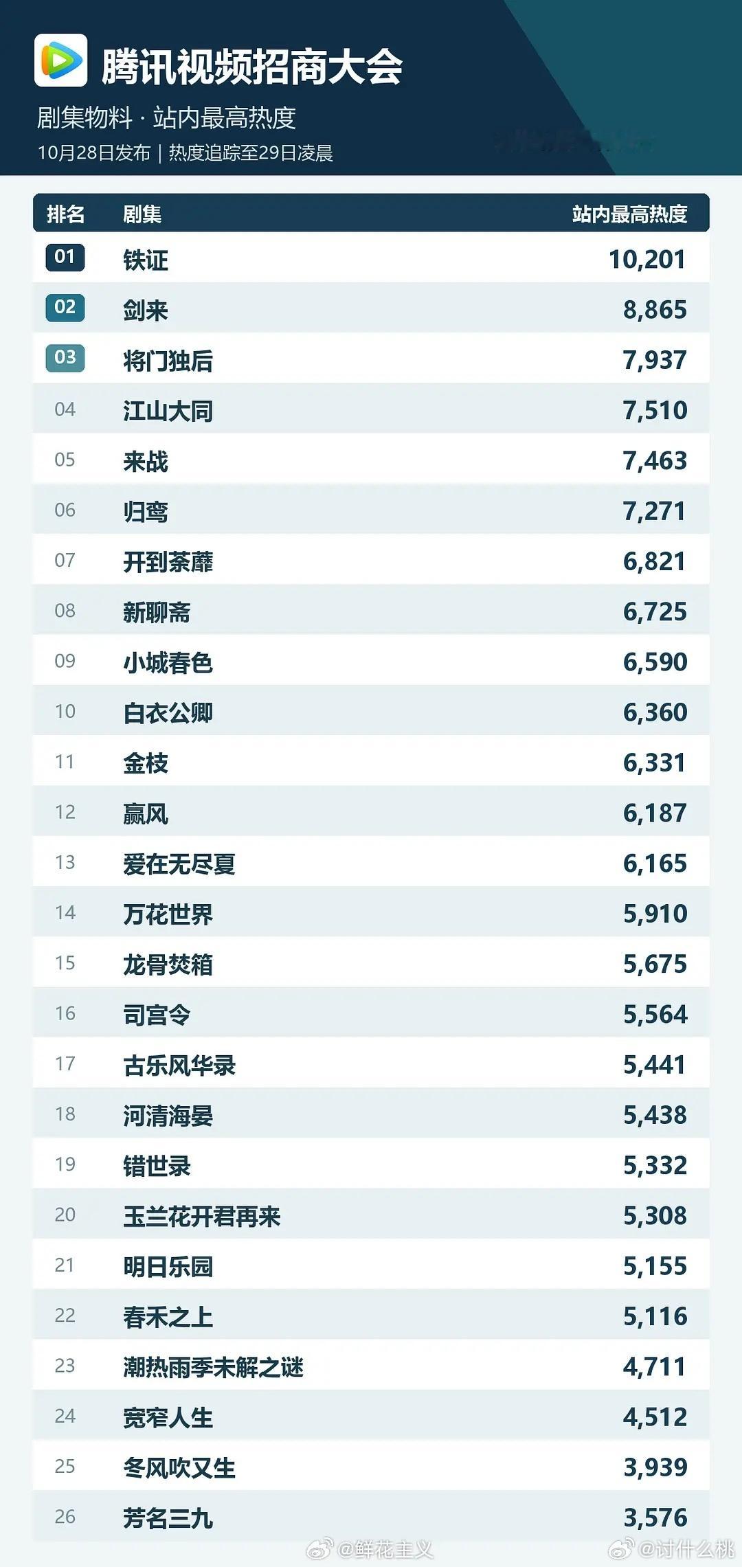 昨日🐧站内待播剧热度追踪第一是铁证，第二剑来，第三将门独后 ​​​