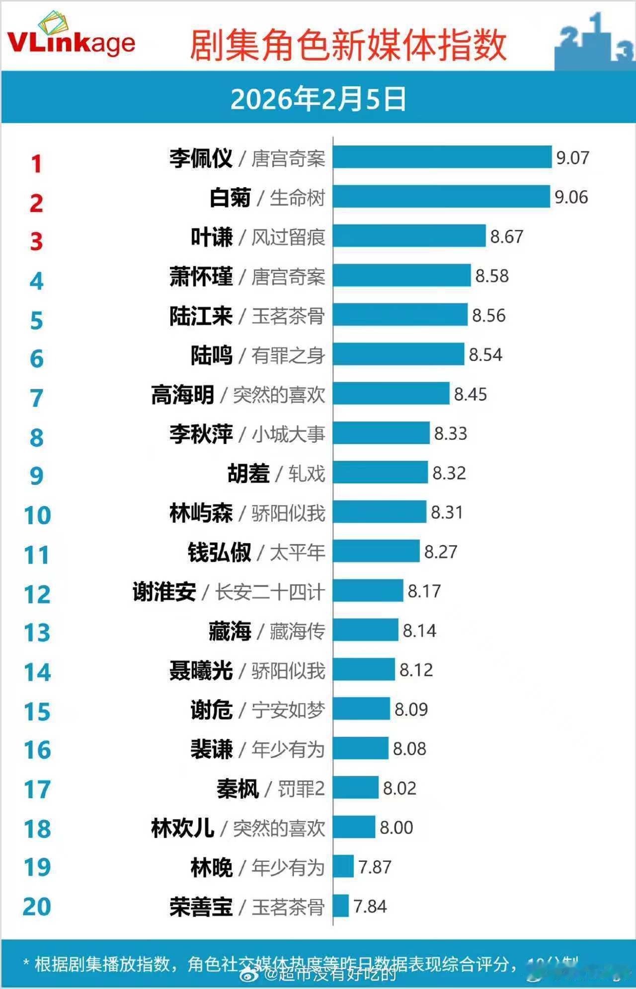 白鹿李佩仪V榜登顶破9白鹿唐宫奇案李佩仪V榜登顶 白鹿《唐宫奇案》李佩仪首日V榜