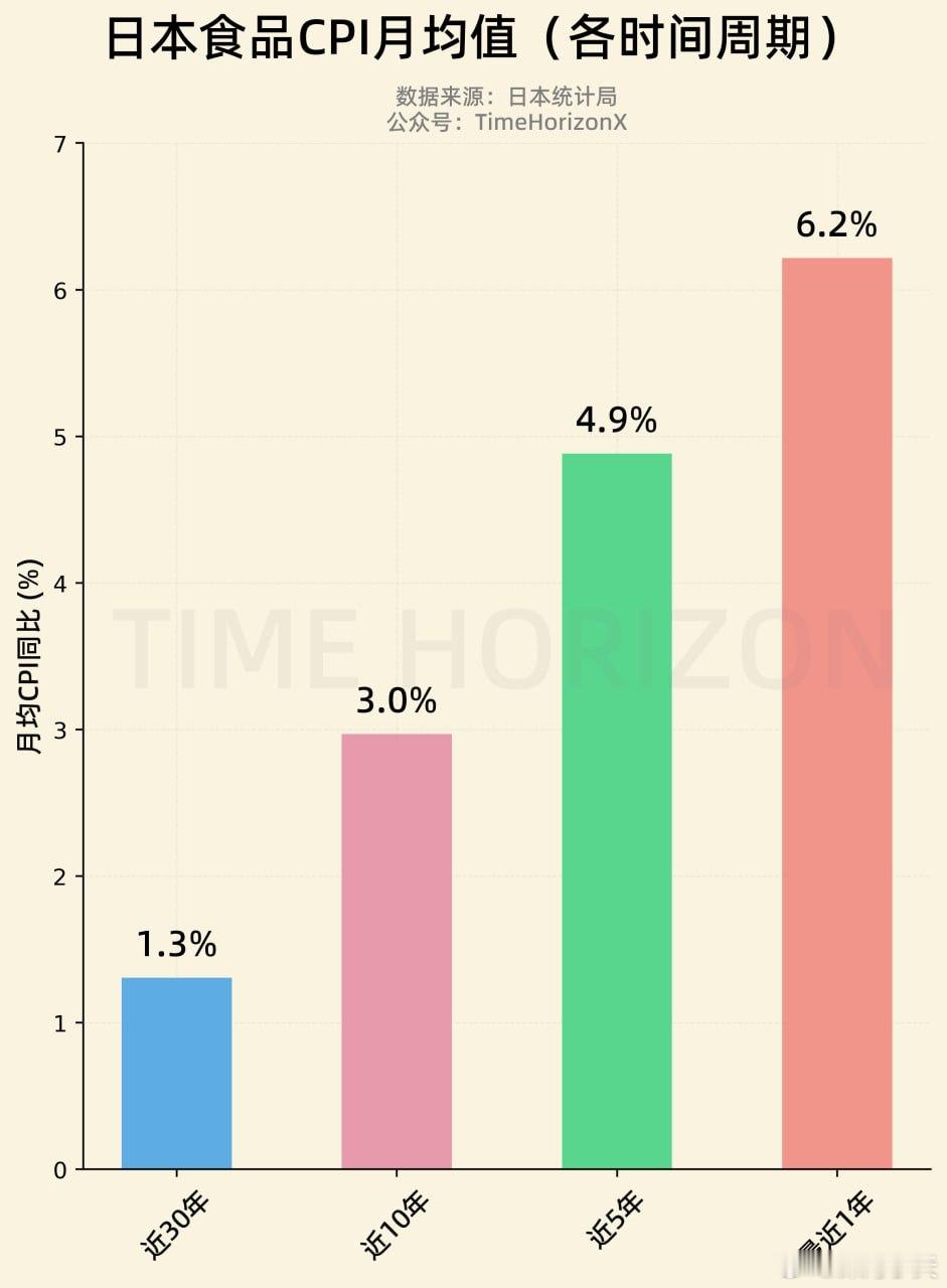 日本经济日本4个时间段（近30年，近10年，近5年，近1年）的食品CPI月均值对
