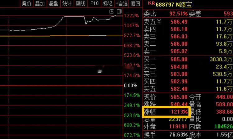 A股新股中一签大赚20万今天“大肉新股”臻宝科技，上市首日狂涨1212%。中一签