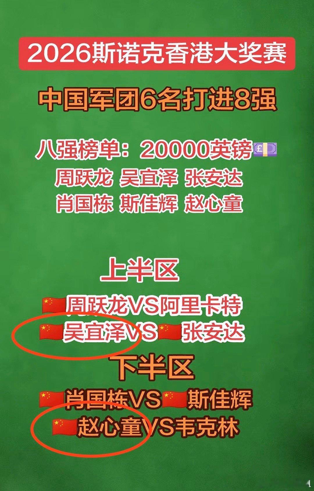 斯诺克香港大师赛，八强产生了，今晚赵心童对塞尔比那场看得我心惊肉跳，塞尔比手握四