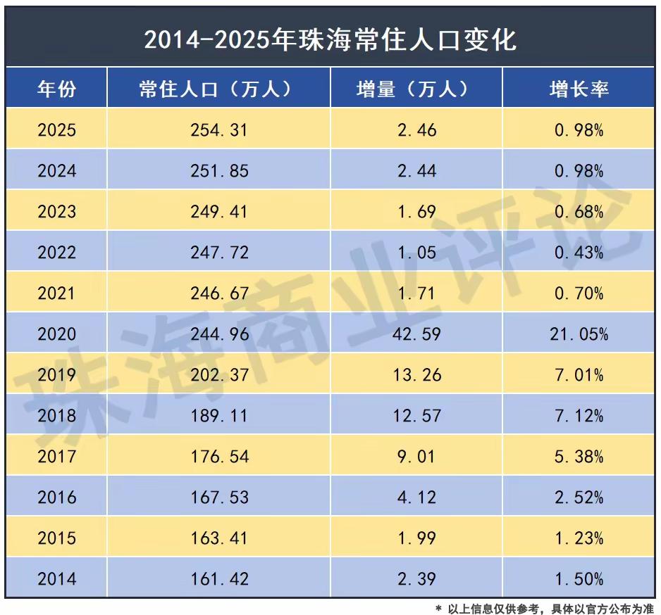 珠海人口11年变迁：2020年迎来爆发，近年稳步低速增长
 
2014至2025