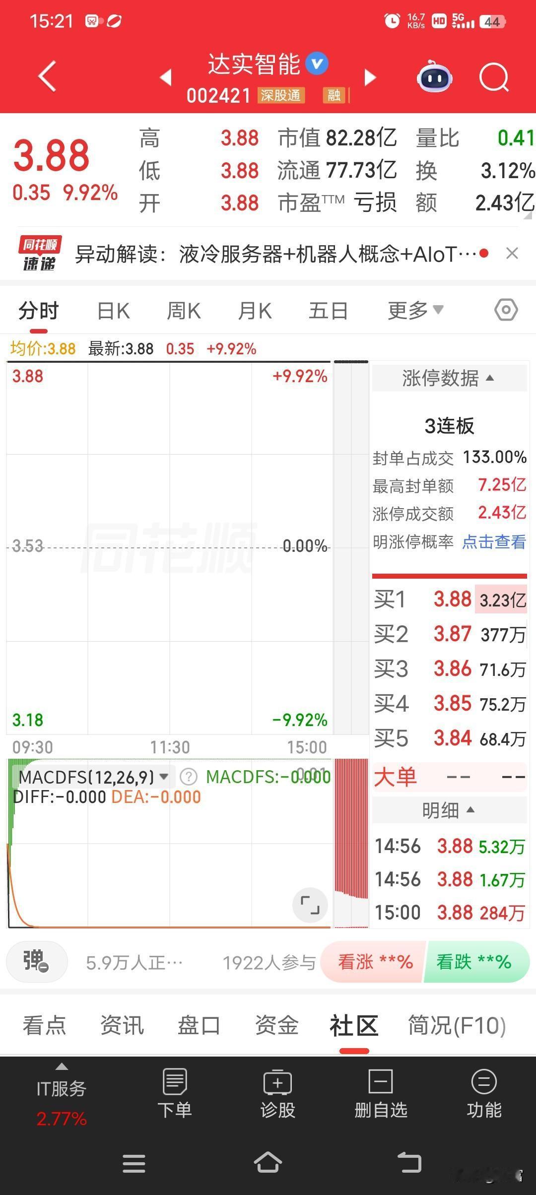 达实智能这波操作太猛了！直接一字板涨停，还取得3连板。在5月19日，机器人概念反