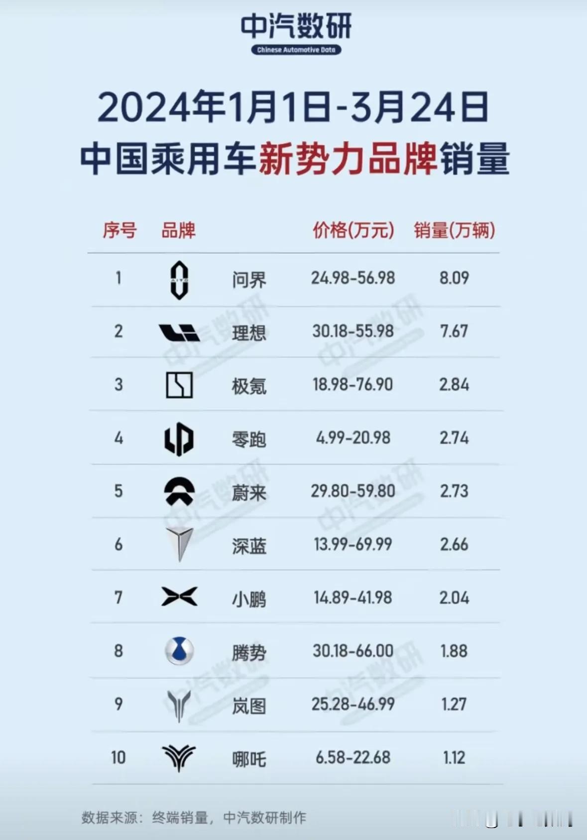 问界今年是真的猛啊！
截止到3月24，销量已经达到了8万+。
而销量一直都不错的