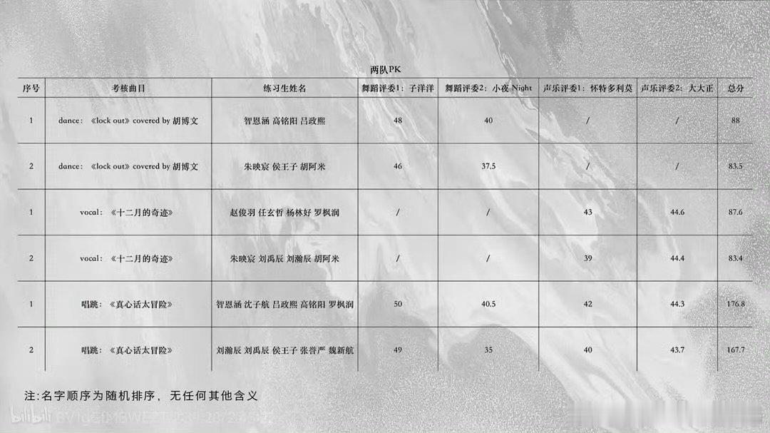 TF五代第一次考核排名五代第一次考核排名 