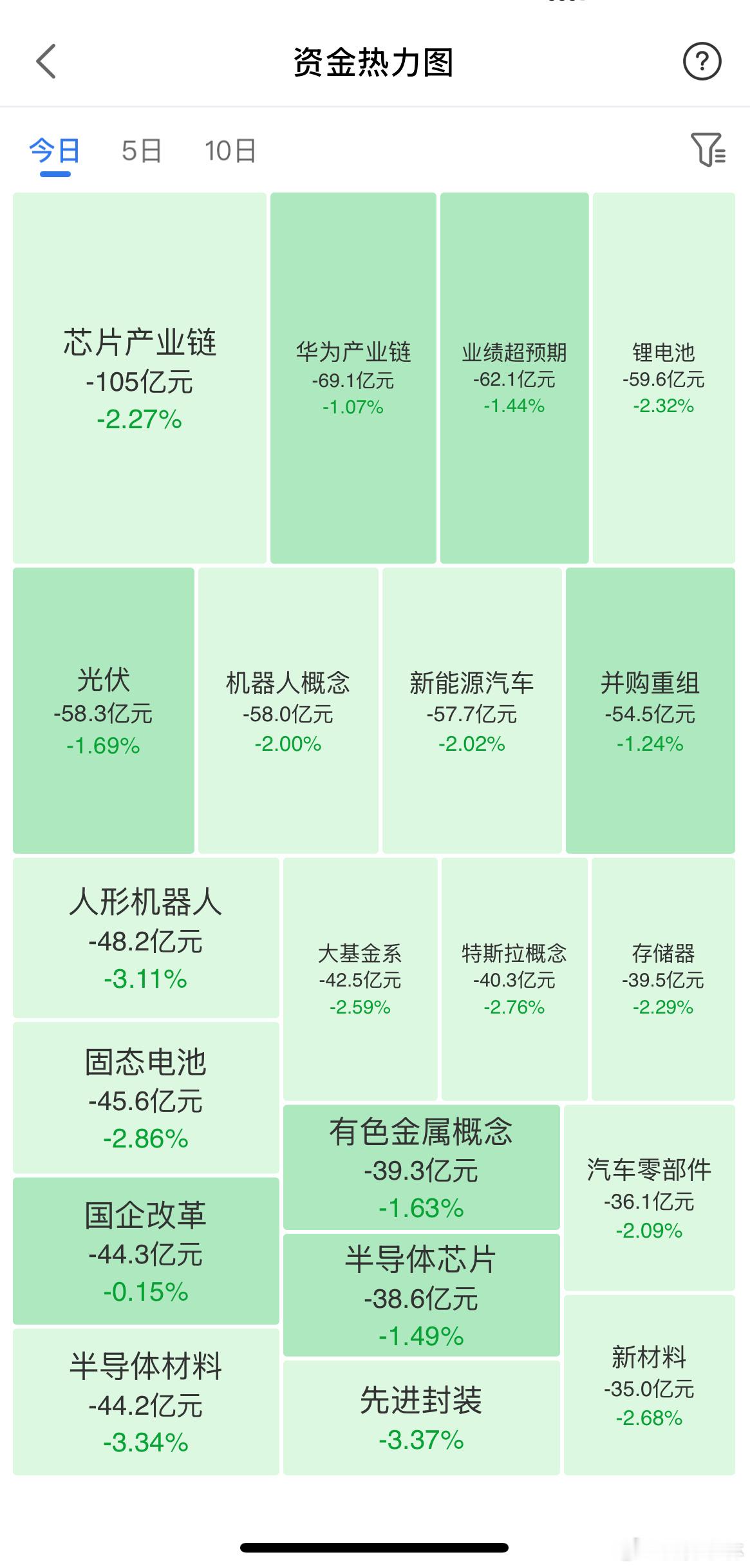 短时间股价和资金出入不一定同步，因为存在边拉边出，边压边吸，但中长期不会偏差太多