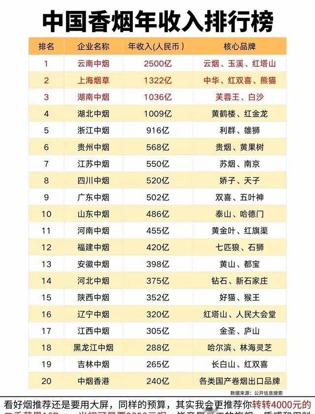 中国香烟年收入排行榜
云南中烟 排名第一
上海烟草排名第二
湖南中烟 排名第三