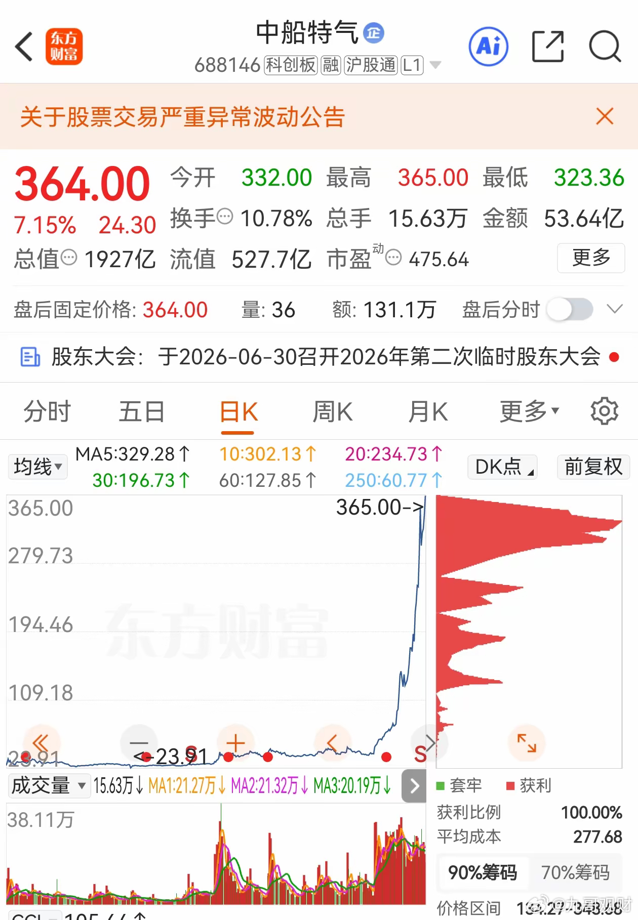 中船特气半年涨了近8倍，半年前选中它的人，现在应该都在笑。去年年底还在40多块，