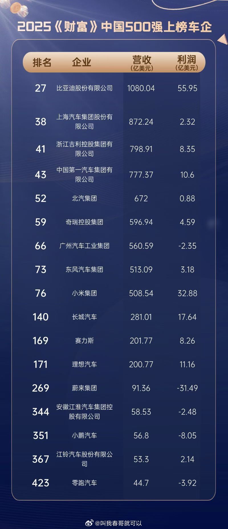 比亚迪，小米，长城，理想汽车这利润还可以，蔚来亏最多31亿美元，小鹏，零跑，江淮