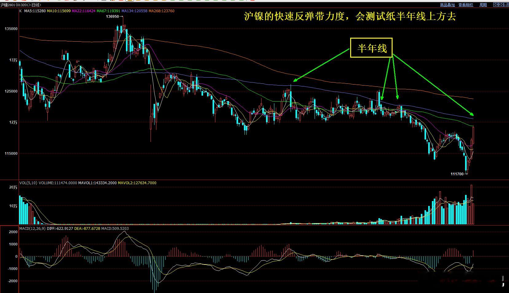 沪镍的低位强势反弹，短线力度较强，会测试至半年线压力上方去。沪镍期货