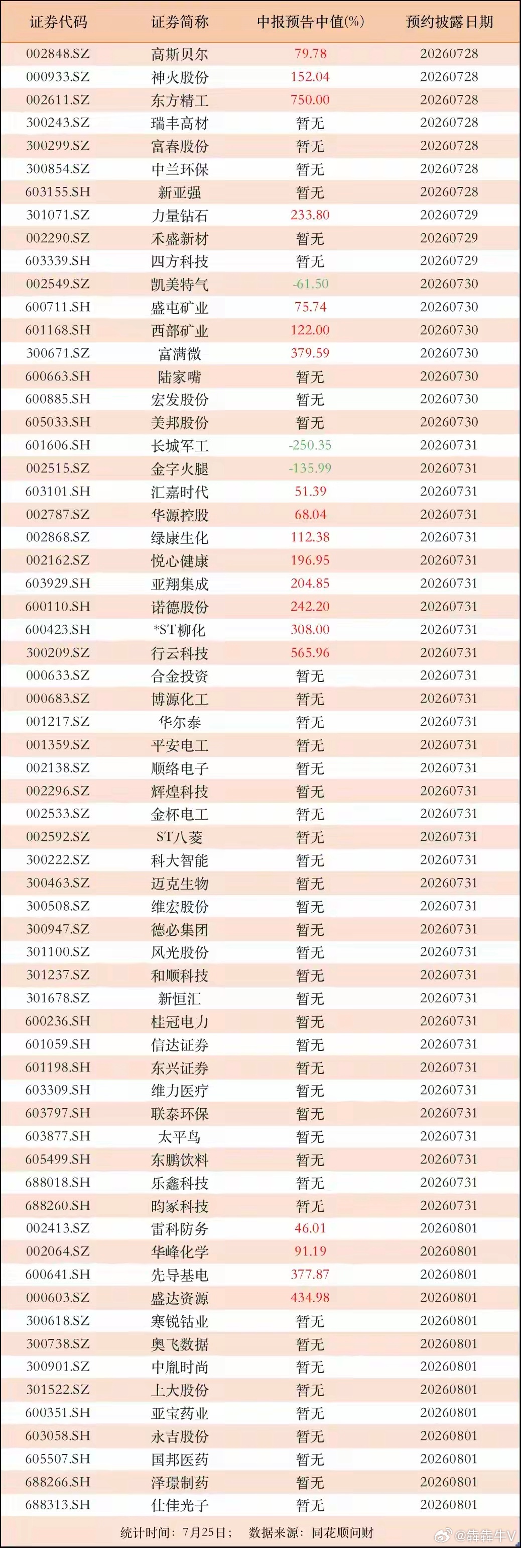 今天这三条消息刷屏了！1、宁德时代拟斥资200亿元至400亿元回购公司A股股份，