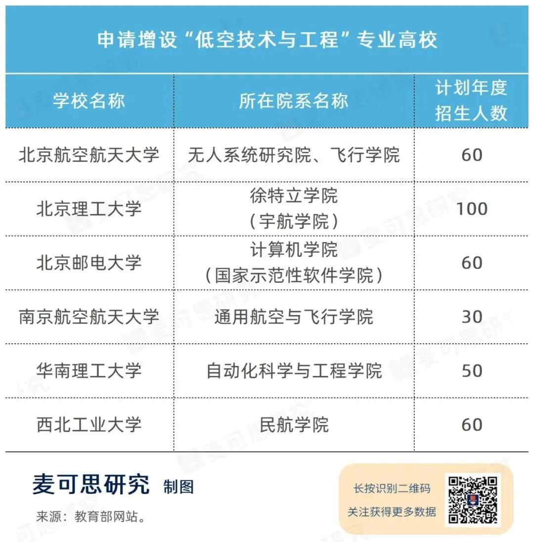 6所高校申报新专业低空技术与工程

根据全国教育大会“建立科技发展、国家战略需求