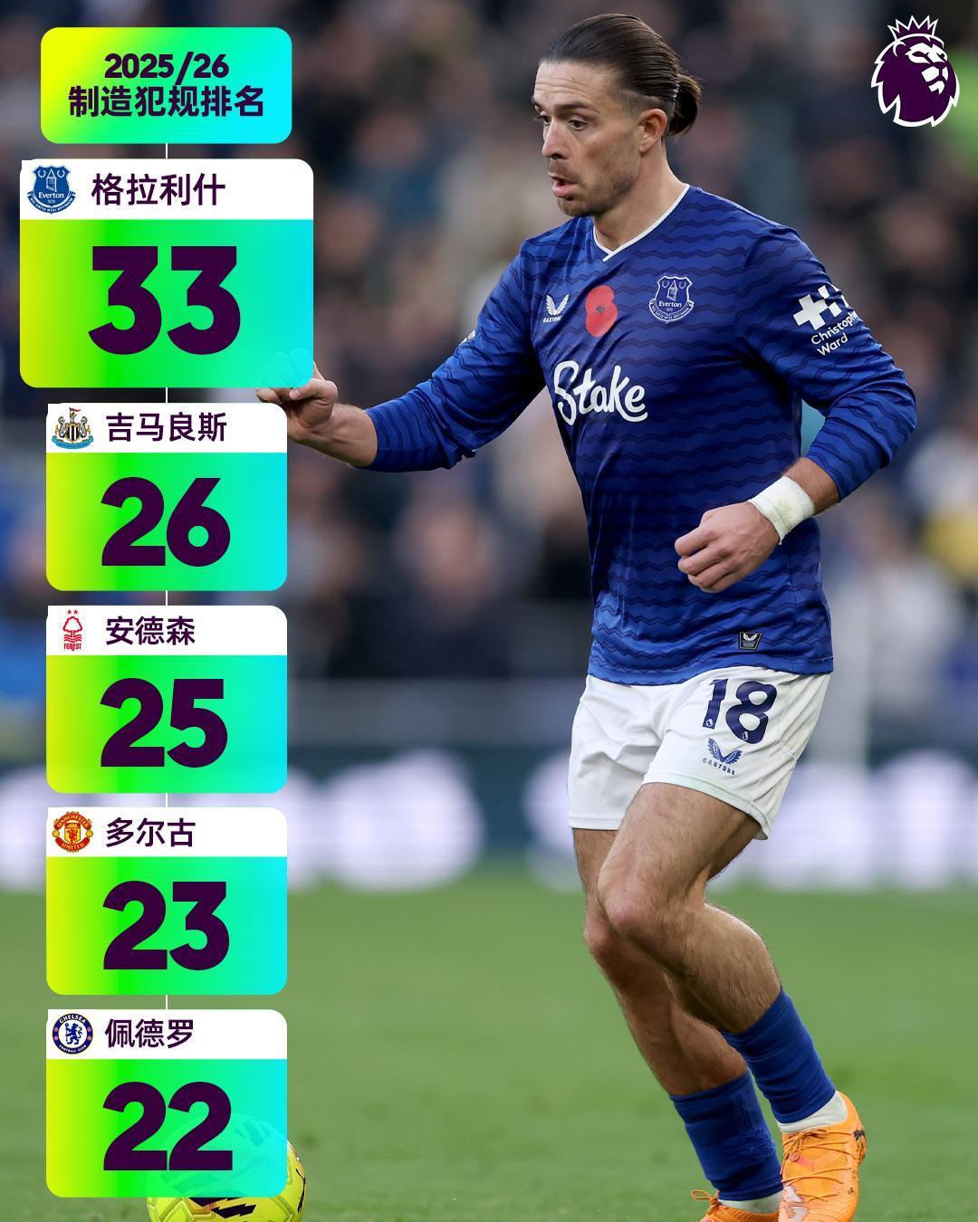 就是带球，就是玩

本赛季至今制造犯规排名，格拉利什高居第一