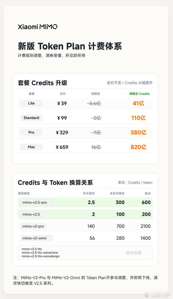 小米MiMo模型API降价mimo这次降价真是小米的恩情还不完了，太便宜了降价之