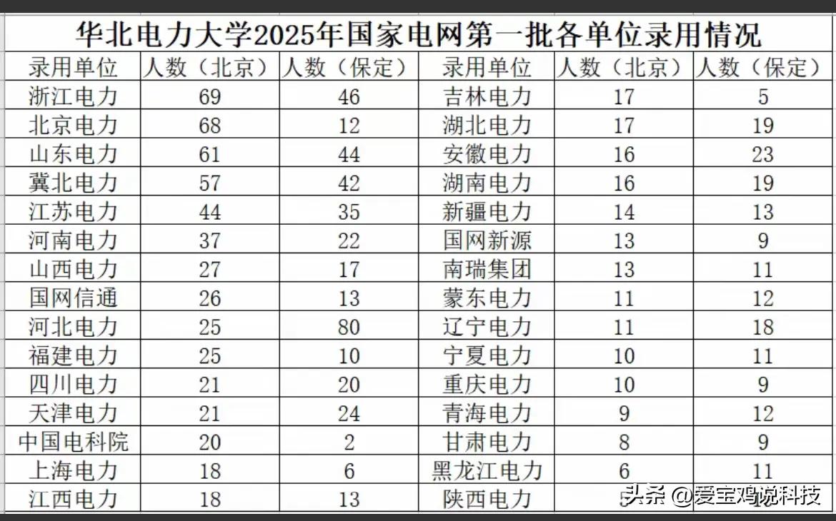 2025年国家电网第一批录用，华北电力大学进入浙江电网的人数为115人

（北京