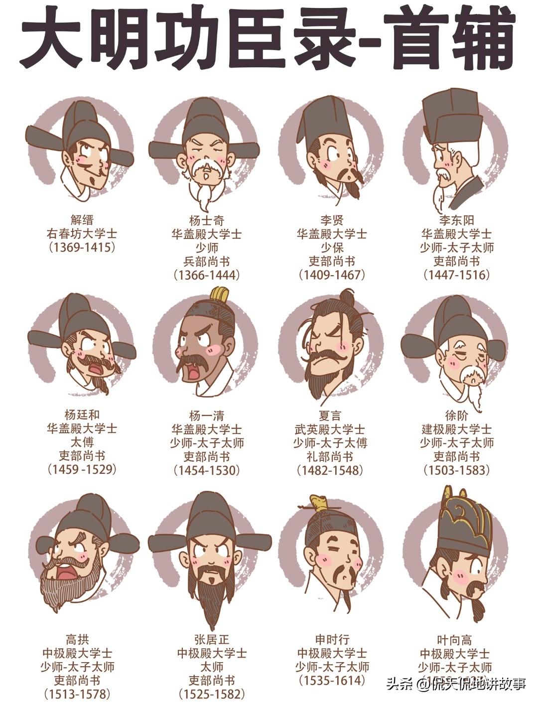 明朝内阁首辅是不是宰相?很多人都有个误区，其实首辅这个概念，是从李贤才开始的，三