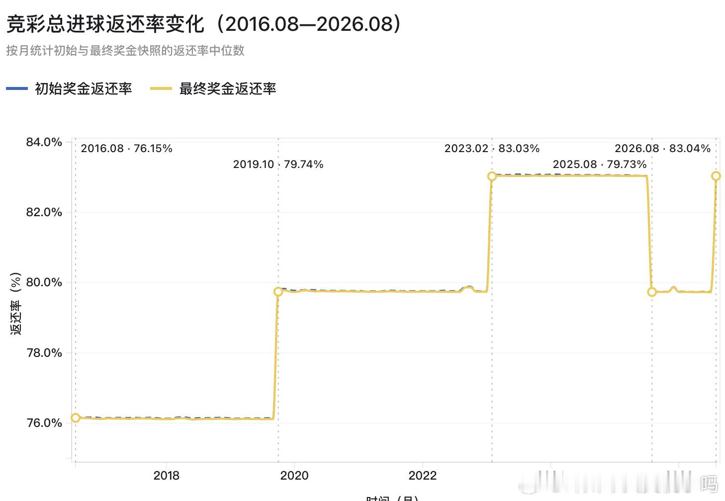 这个图，以前有人做过么？以后娱乐串要尽量多考虑进球数和半全场了，比分返还率长期被