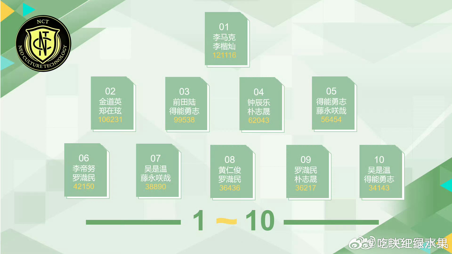 我去 nct cp总选结果来了 你的cp上榜了吗 NCT CP总选 ​​​