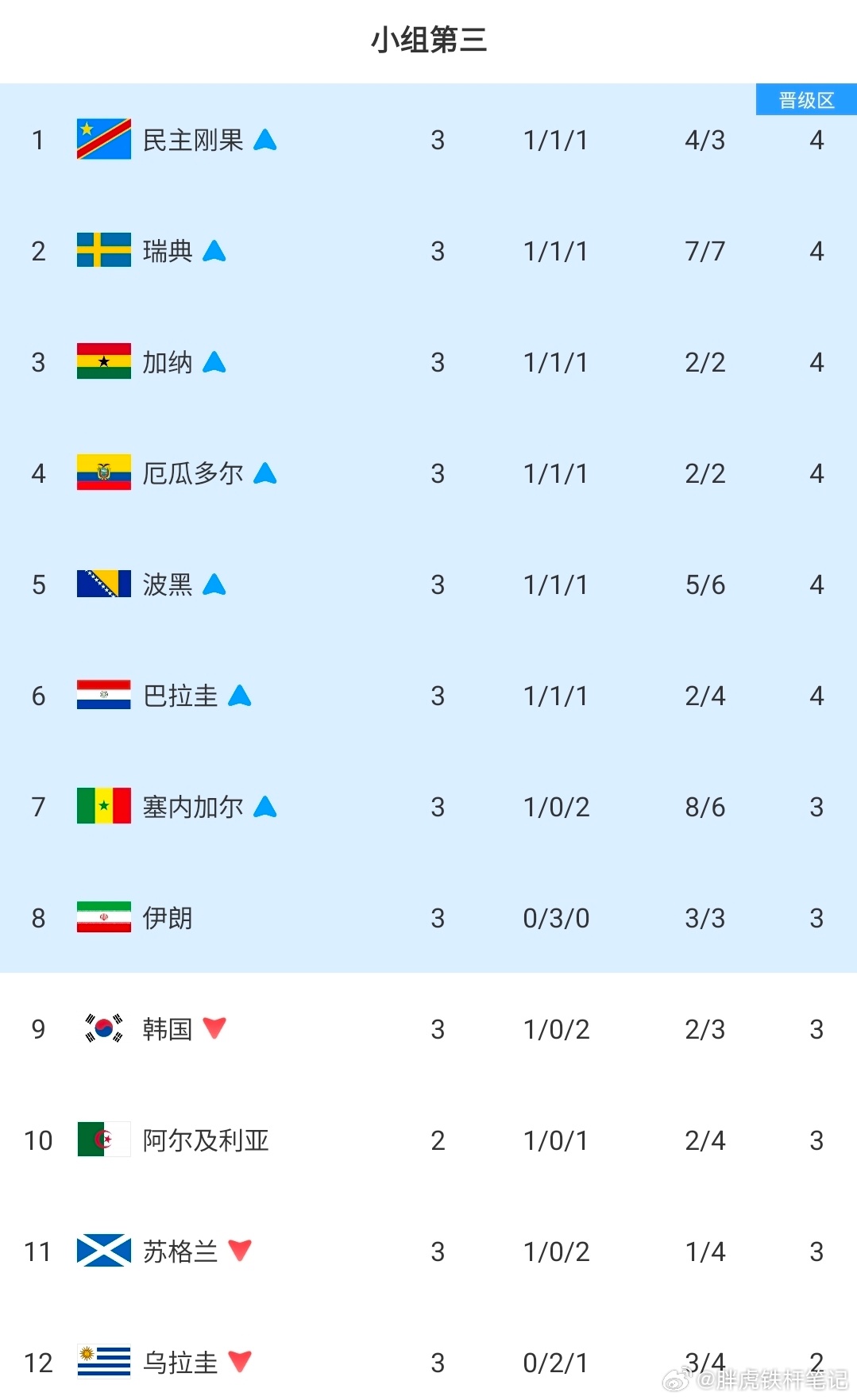 尘埃落定！煎熬等待三天，韩国遗憾止步小组赛。随着克罗地亚2比1战胜加纳，民主刚果
