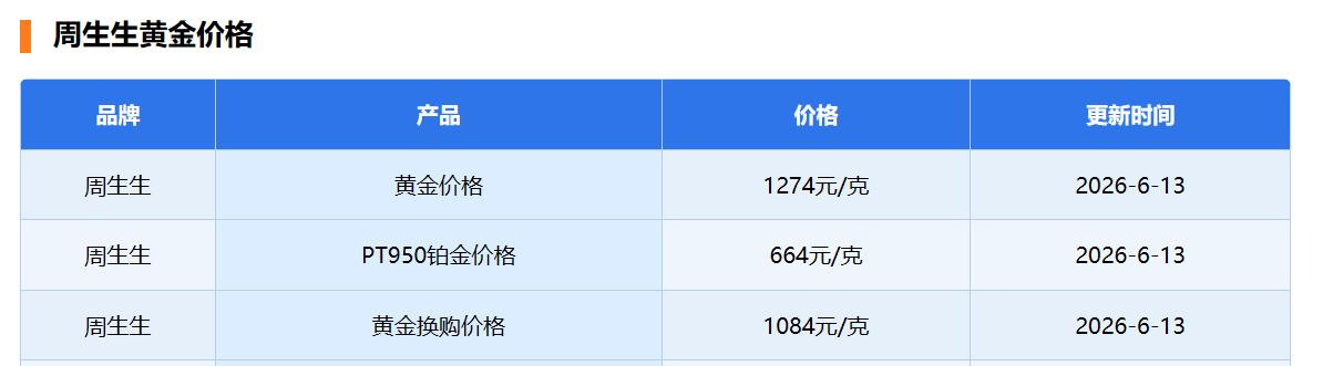 今天是6月13日，
周生生作为
著名的黄金品牌之一，
今日进行了价格。

今日周
