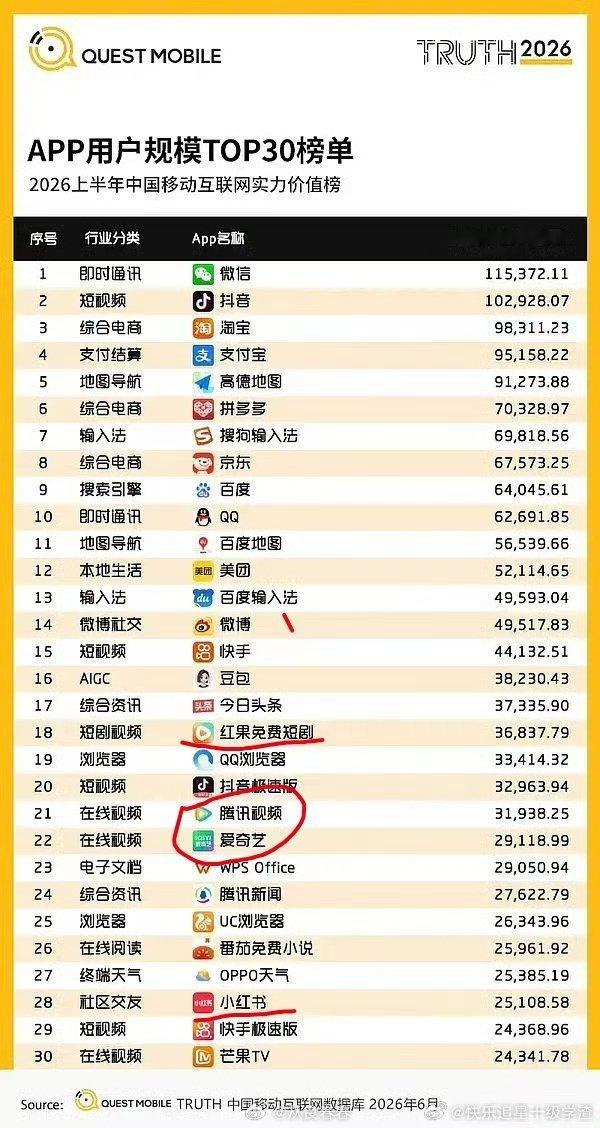红果的用户规模已经比腾讯爱奇艺高了，不过我没料到小红书居然这么低呀 