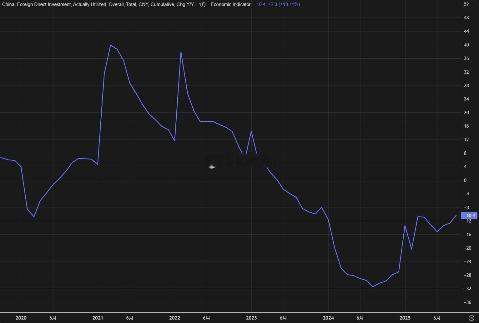 中国9月单月以人民币计价的实际使用外资金额（FDI，商务部口径）增至6个月最高水