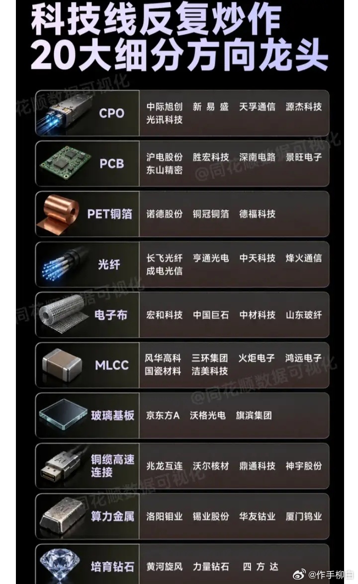 科技线反复炒作，20大细分领域龙头公司汇总 