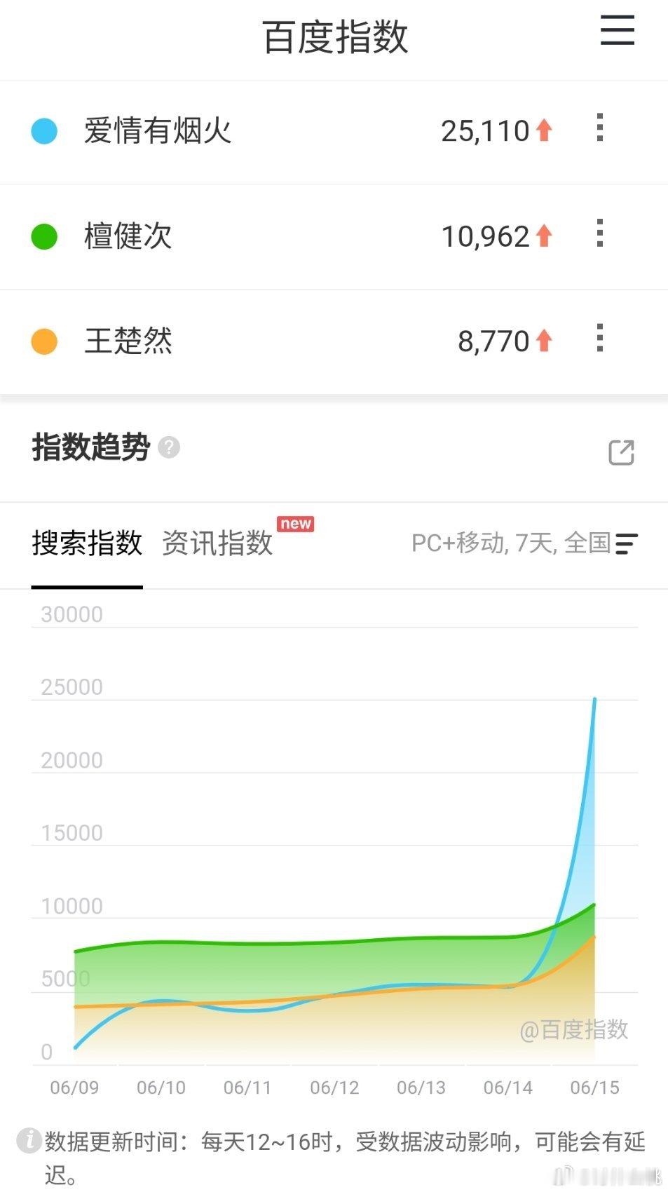 檀健次、王楚然《爱情有烟火 》开播首日微指破5400w，百指破2.5w爱情有烟火
