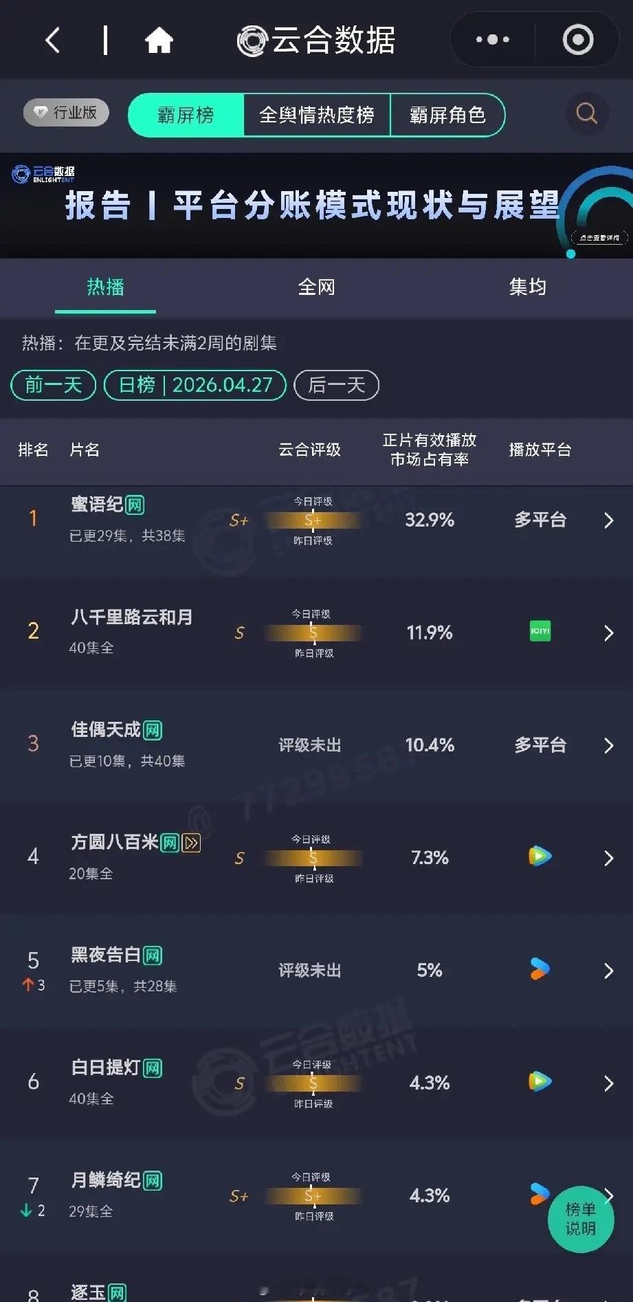 4.27剧播市场杀疯了！《蜜语纪》断层领跑云合数据4月27日霸屏榜新鲜出炉，剧播