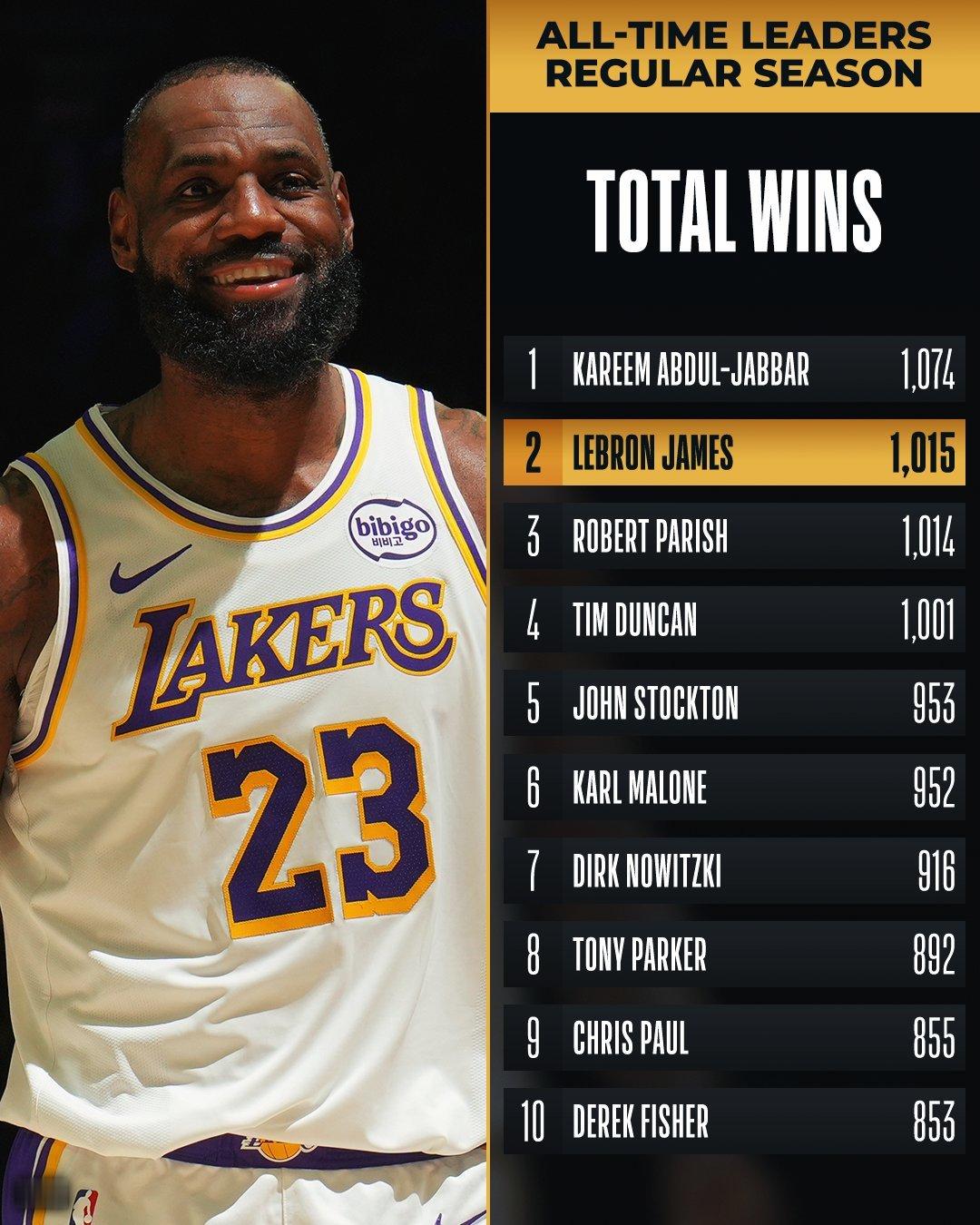 詹姆斯今天职业生涯总胜场也超过了酋长帕里🔟nba