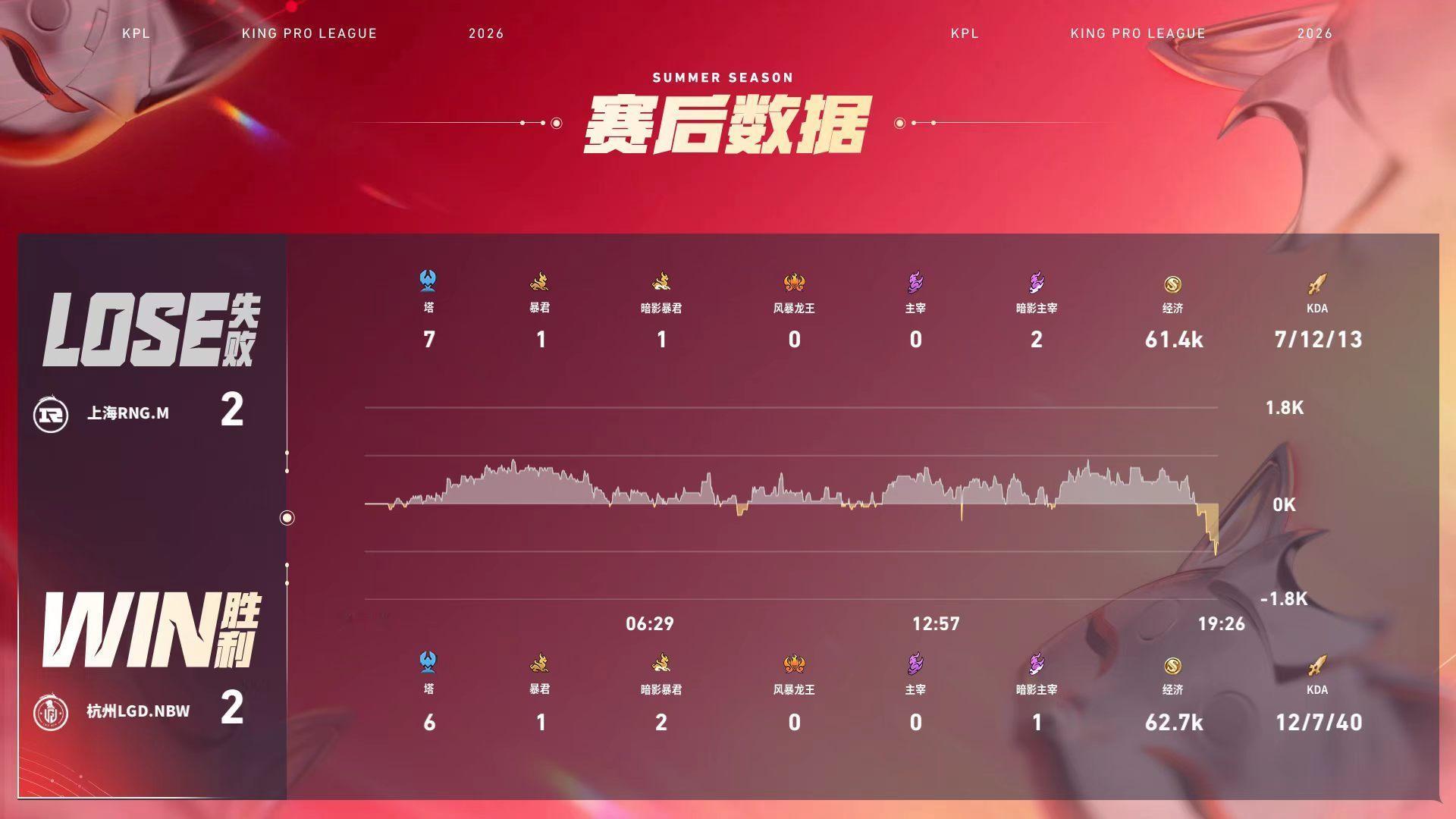 LGDNBW对战RNGM【2026KPL夏季赛 常规赛第一轮】BO5 第四局赛果