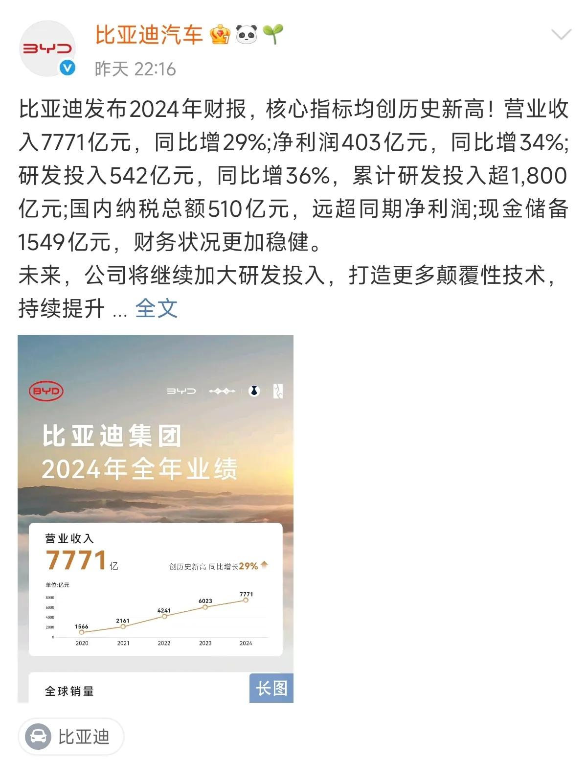 比亚迪2024年财报的背后是整体业务的快速增长。

2023年全球销量排名第九，