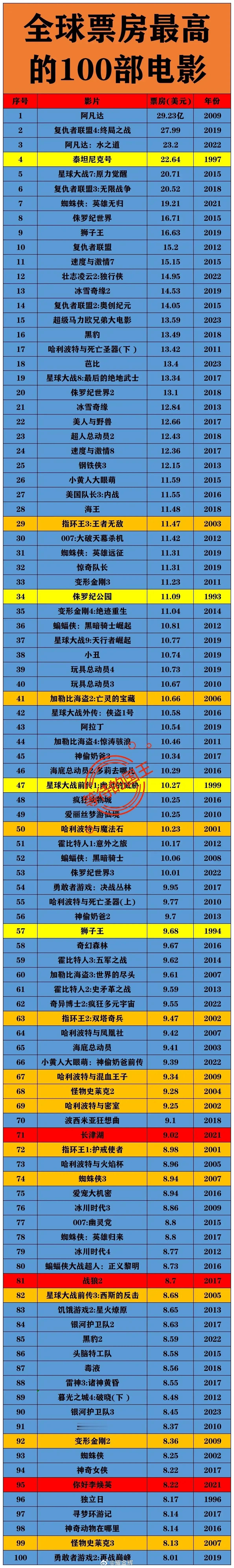 《哪吒2》票房：进入全球第100了。《哪吒2》票房：进入全球第50了。《哪吒2》