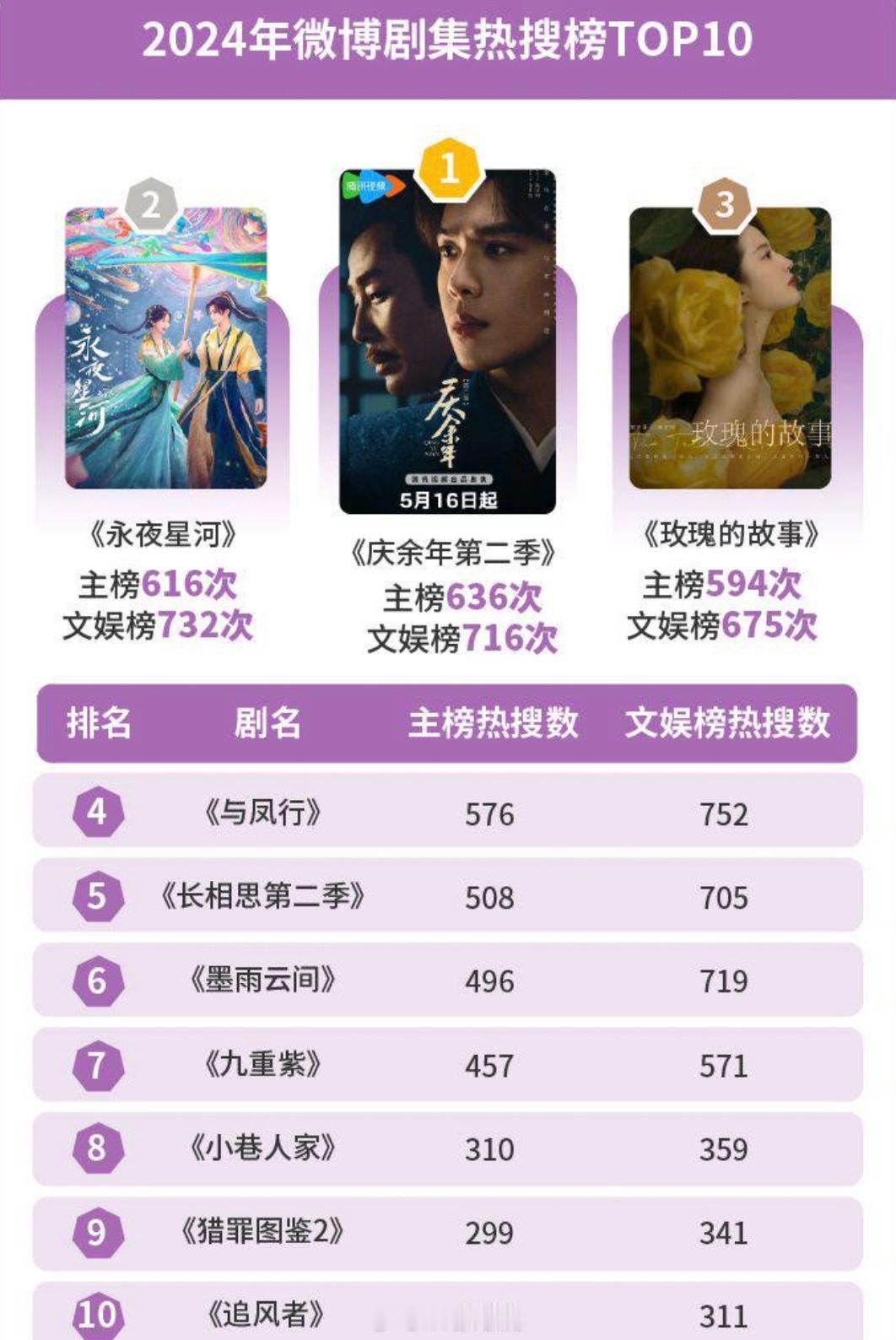 2024微博剧集热搜榜TOP10：《庆余年第二季》《永夜星河》《玫瑰的故事》《与