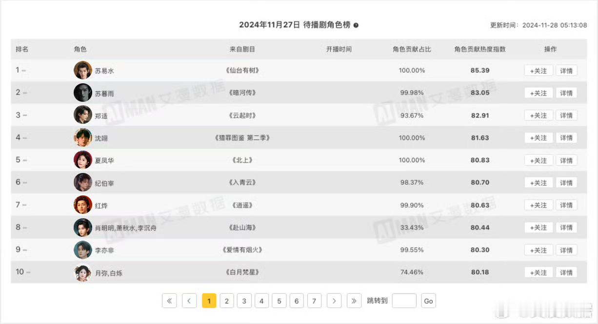 待播剧角色榜邓为仙台有树苏易水三连冠登顶[good] 