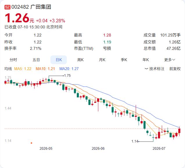 广田集团7月10日披露，自4月11日以来，公司连续十二个月累计涉诉金额达4495