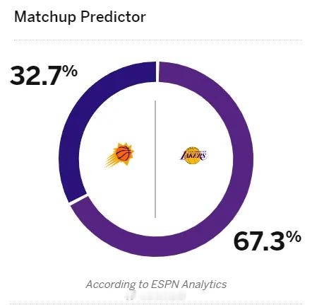 12月01日讯 明日NBA常规赛，热火将对阵快船。赛前，美媒ESPN预测本场比赛