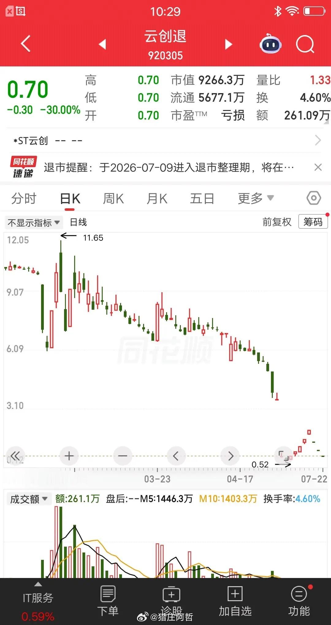 A股今天最惨的票提前诞生了，肯定要一路跌到退市了，今天又是30cm一字跌停。最后