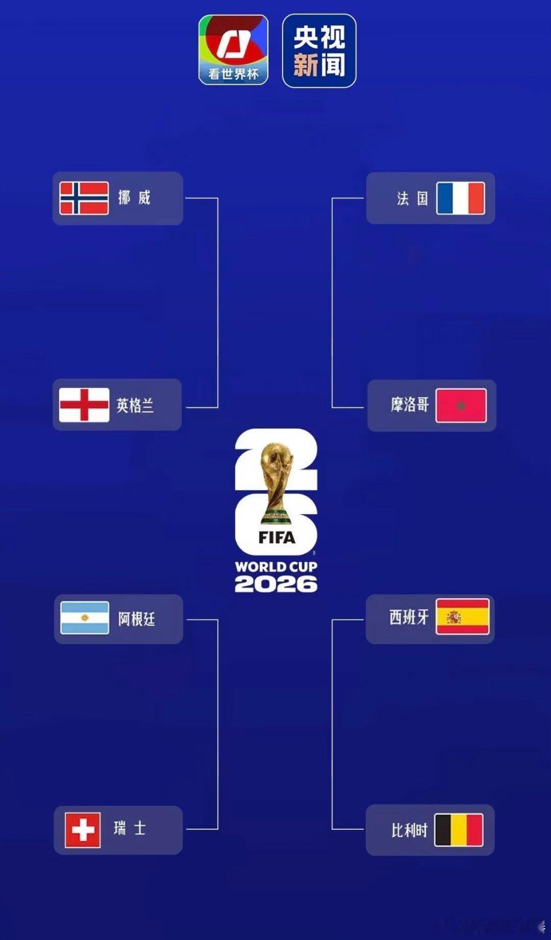 美加墨世界杯8强分别是：摩洛哥、法国、挪威、英格兰、西班牙、比利时、阿根廷、瑞士
